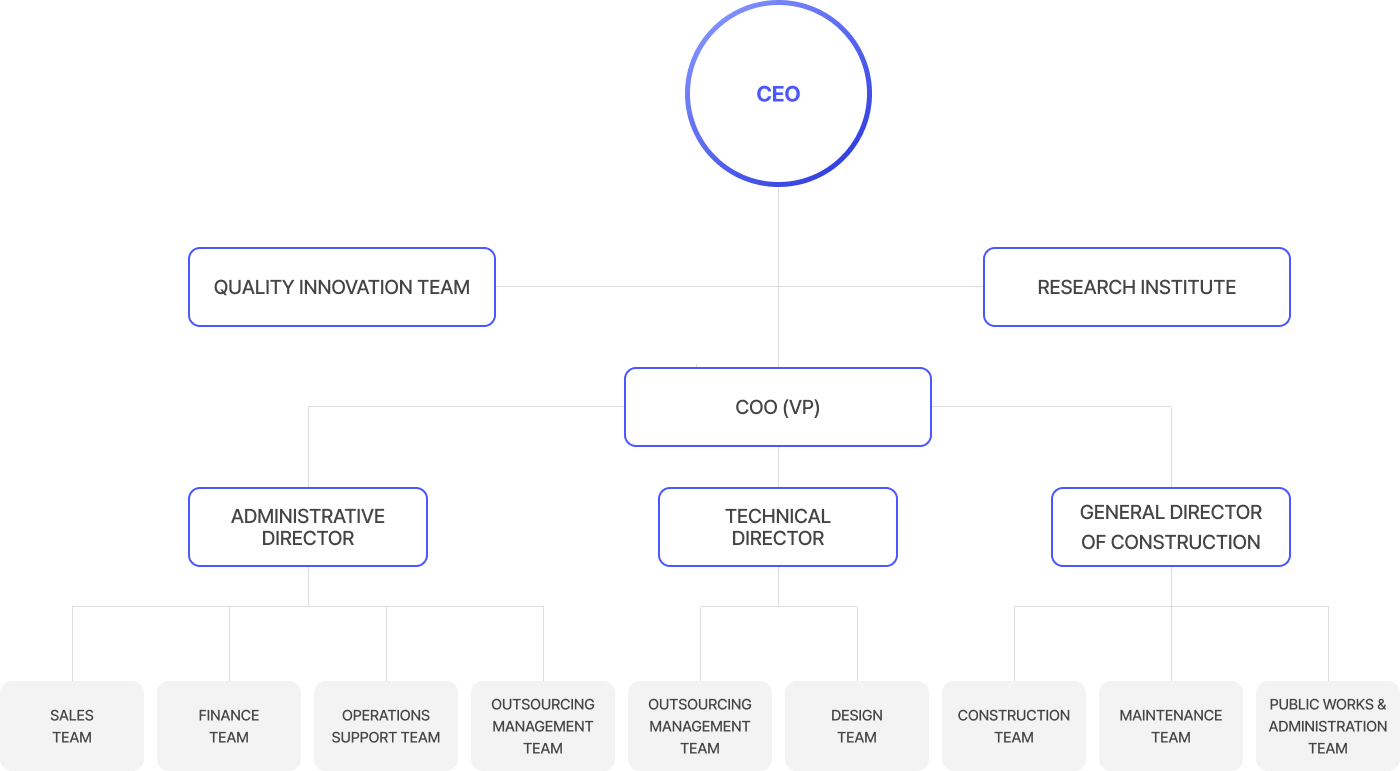 Organizational Chart